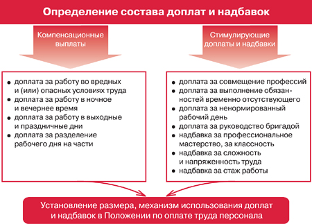 Надбавка за стаж это компенсационная или стимулирующая надбавка Налоговые новости для бухгалтеров, юристов и