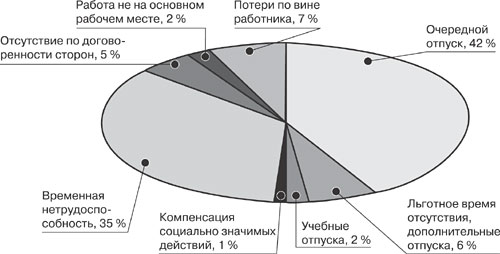 Чем связаны потери рабочего времени Чем связаны потери рабочего времени