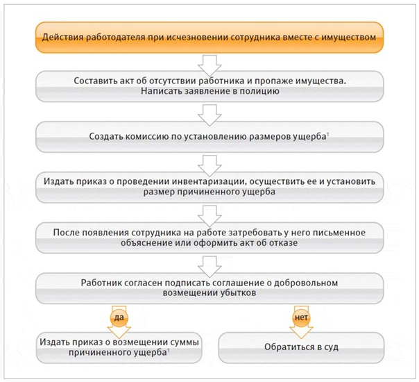 как оформить кражу денег на предприятии силу