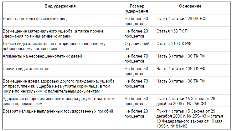 Максимальная сумма удержаний из зарплаты по исполнительному листу Образец приказа на отпуск без сохранения заработной платы