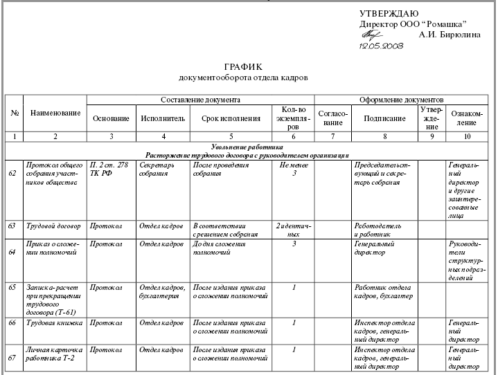 Схема и график документооборота Схема и график документооборота