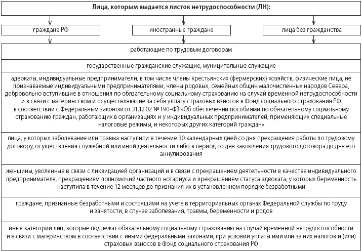 Добровольное страхование в фсс для адвокатов при приостановлении статуса адвоката Создается