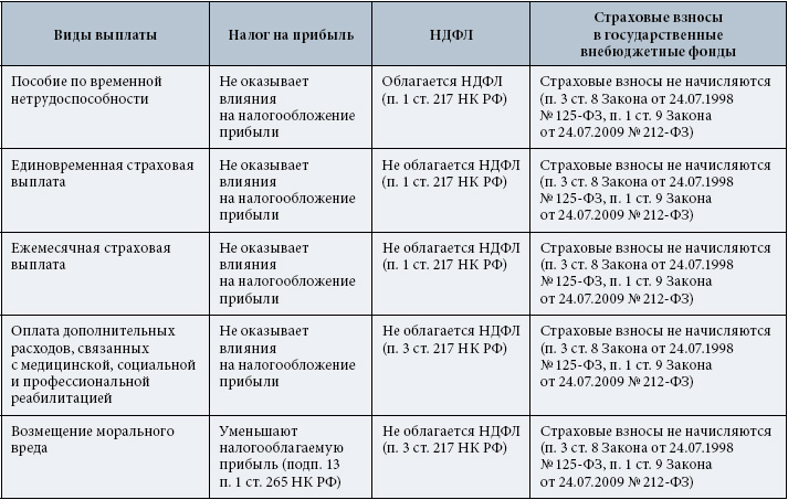 выразил когда выплачивается единовременное пособие по производственной травме частота вибрации