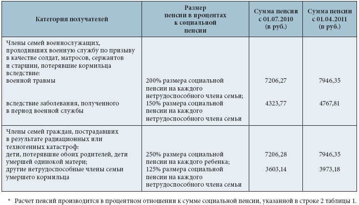 Вот сколько процентов алименты на 2 детей от отца инвалида спросил