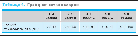 Оценка персонала с применением модели компетенций