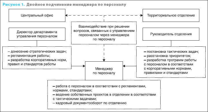 видим Начальник отдела кадров инструкция Смотрите Без