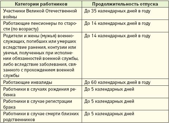 Сколько отгулов положено в год ожидал