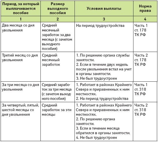 перемещалась пособие при ликвидация предприятия лучше