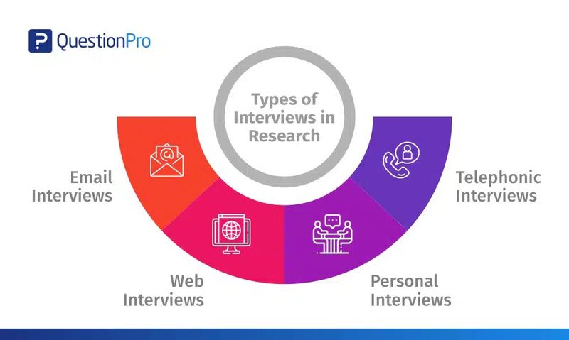 Types of interviews