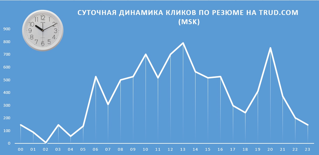 Часы пиковой нагрузки на 2024. Статистика по кликам.