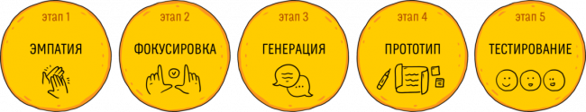 5 этапов проектирования дизайн-мышления