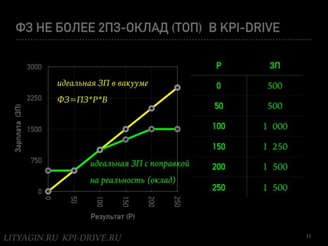 Идеальная Зарплата