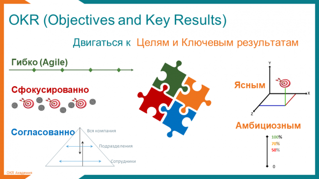 OKR - гибко сфокусированно согласованно