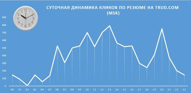 Статистика кликов по резюме на job-сайте