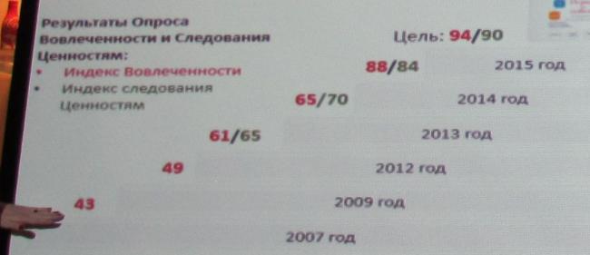 Результаты опроса вовлеченности работников Coca Cola и следования целям