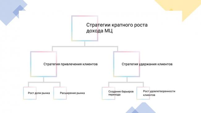 Структура стратегии медицинского центра