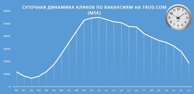 Статистика кликов по вакансиям на job-сайте