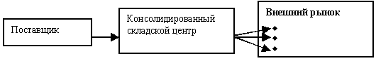 Структура канала сбыта второго типа