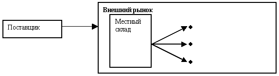 Структура канала сбыта третьего типа