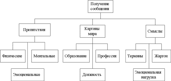 Восприятие сообщения 