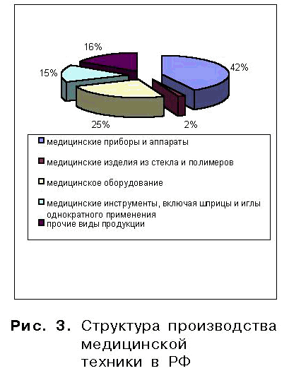 Рис.3 Структура производства медицинской техники в РФ