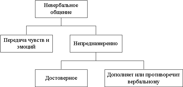 Невербальное общение 