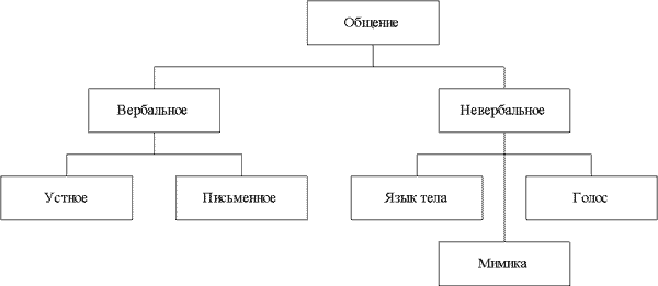 Виды общения 