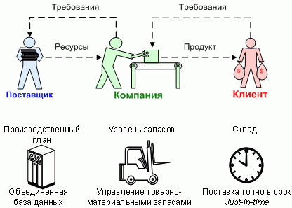 Рисунок 19. Интеграция бизнес-процессов компании с процессами клиентов и поставщиков 
