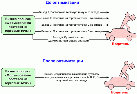 Рисунок 16. Пример оптимизации бизнес-процесса на основе применения метода уменьшения выходов для внутреннего клиента 