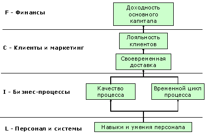 Стратегические цели и стратегическая карта BSC компании