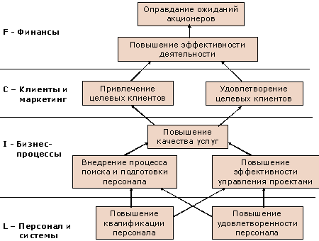 Стратегические цели и стратегическая карта BSC компании