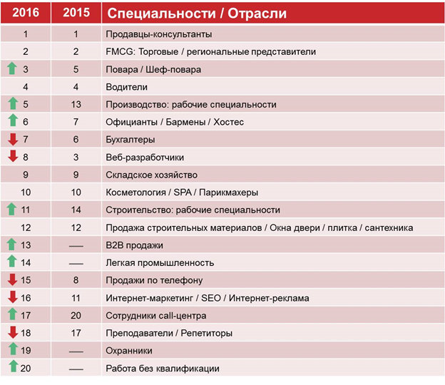 топ-20 самых востребованных специалистов рынка труда