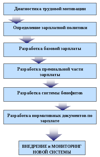 Этапы разработки (оптимизации) системы мотивации персонала
