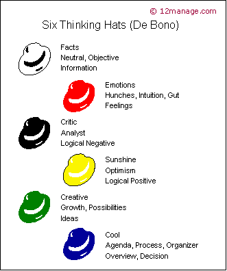 six thinking hats (шесть мыслящих шляп) - de bono