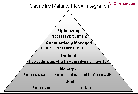 интеграция capability maturity model (модель развития функциональных возможностей) - модель cmmi
