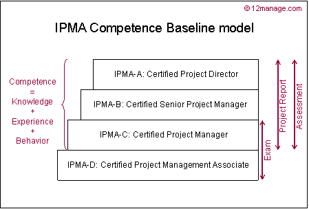 базис компетентности ipma