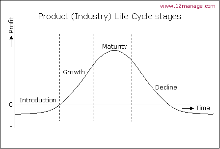 этапы развития отрасли product life cycle (жизненный цикл товара)