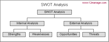 swot analysis (swot-анализ)