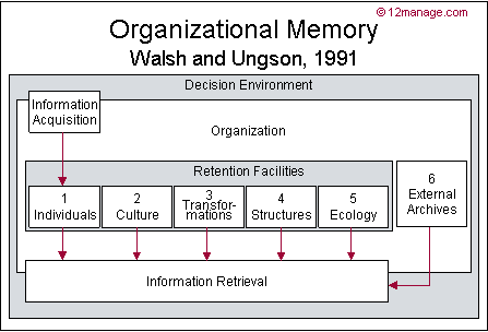 organizational memory (организационная память) (walsh, ungson)